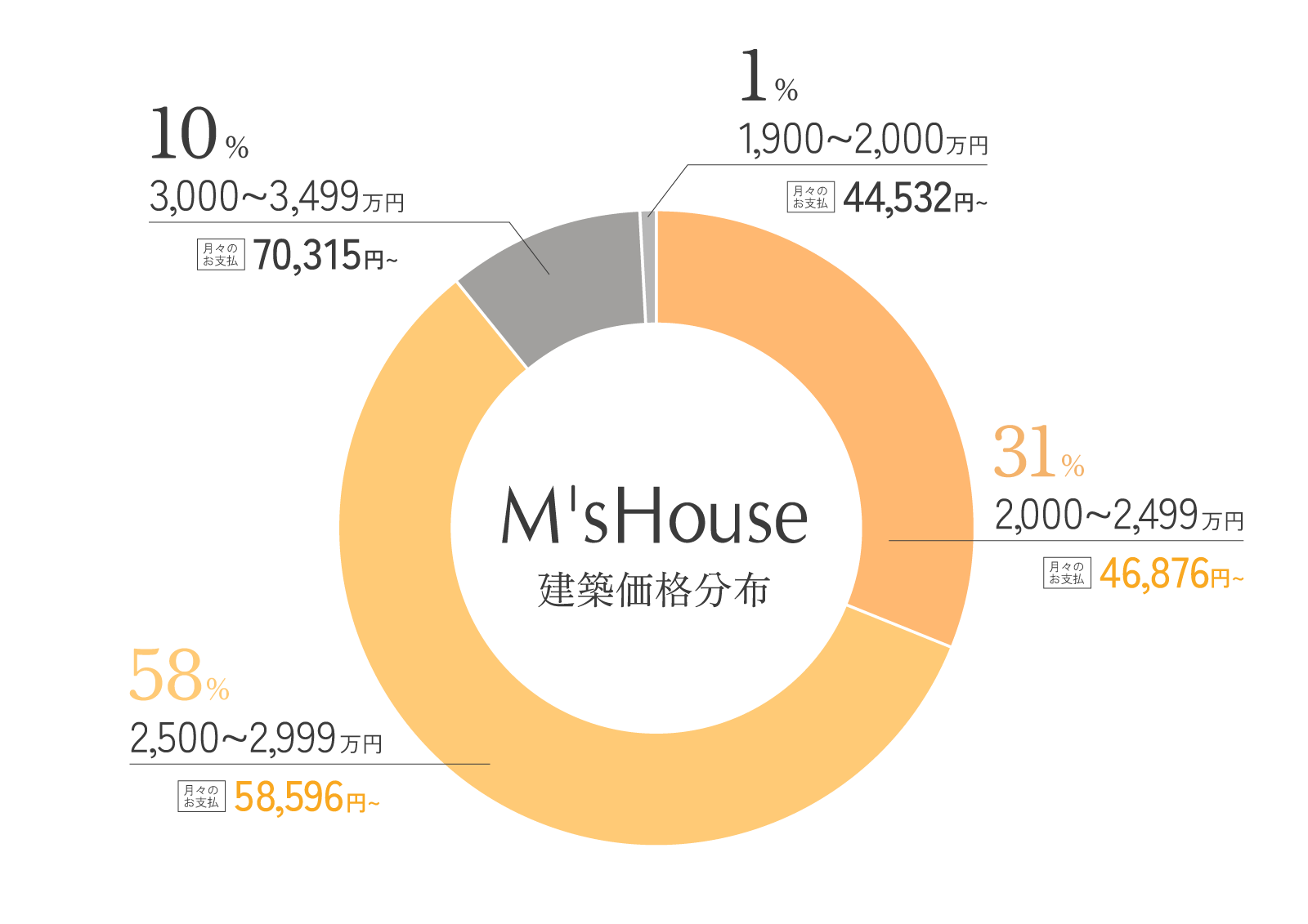 建物価格分布グラフ